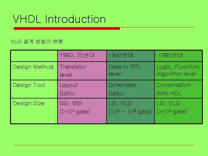 VHDL Introduction VLSI 설계 방법의 변화 1960, 70년대 1980년대 1990년대 Design Method Transistor level