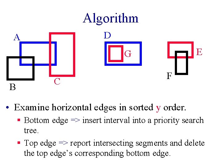Algorithm D A E G B C F • Examine horizontal edges in sorted