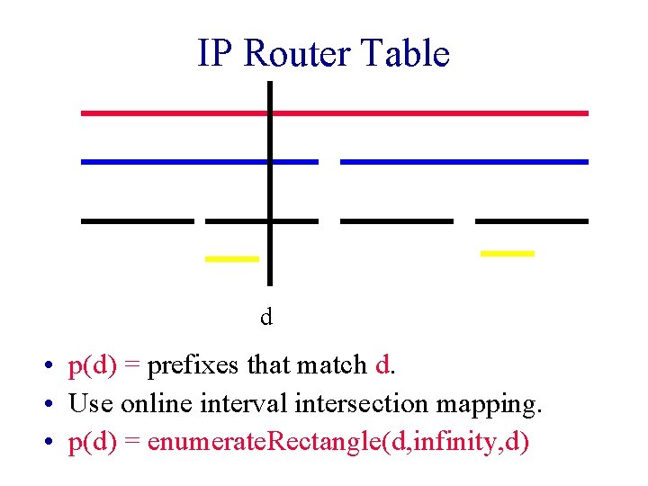 IP Router Table d • p(d) = prefixes that match d. • Use online