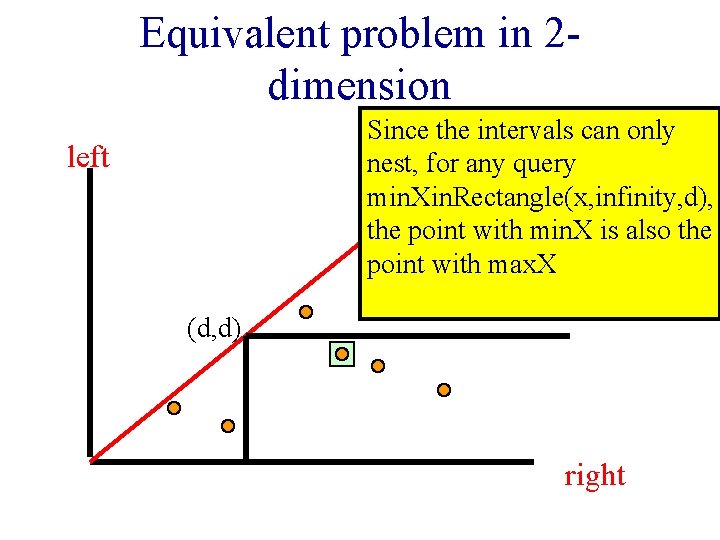 Equivalent problem in 2 dimension Since the intervals can only nest, for any query
