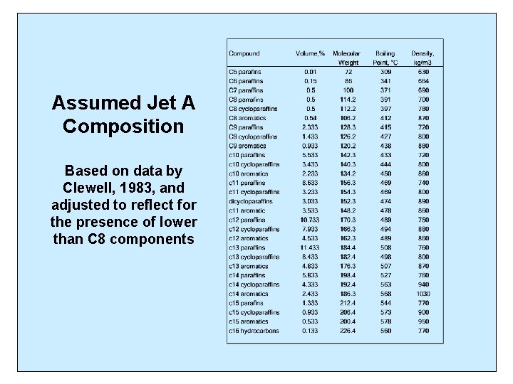 Assumed Jet A Composition Based on data by Clewell, 1983, and adjusted to reflect