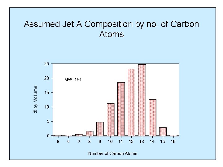 Assumed Jet A Composition by no. of Carbon Atoms 
