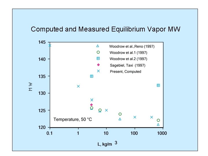 Computed and Measured Equilibrium Vapor MW 