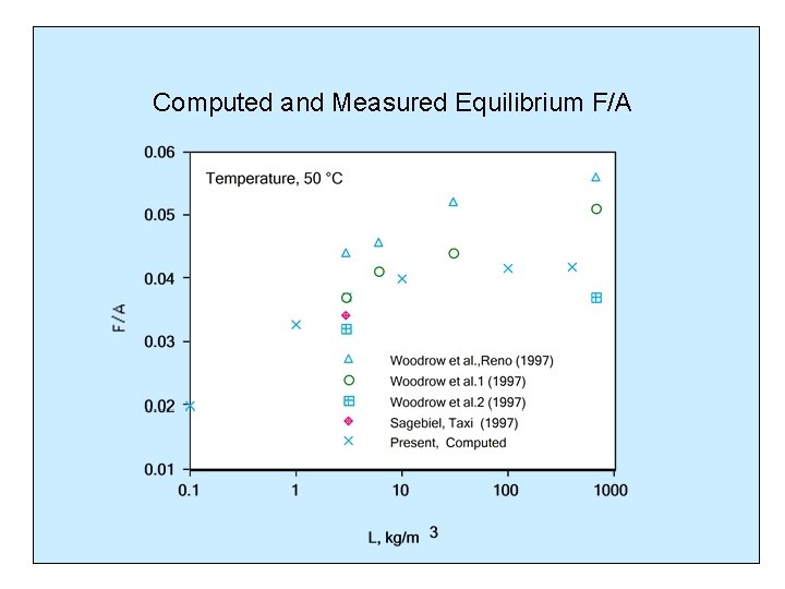 Computed and Measured Equilibrium F/A 