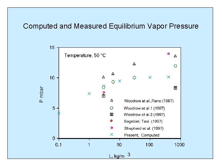 Computed and Measured Equilibrium Vapor Pressure 