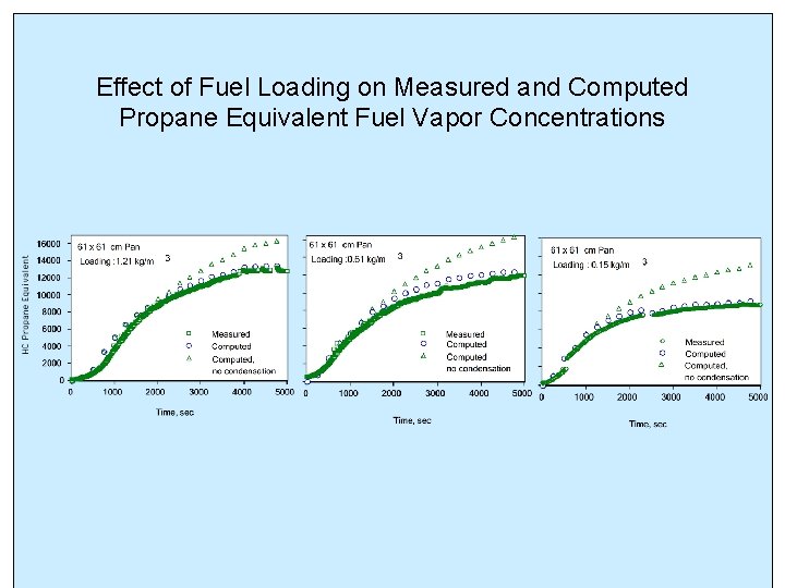 Effect of Fuel Loading on Measured and Computed Propane Equivalent Fuel Vapor Concentrations 