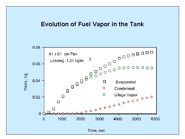 Evolution of Fuel Vapor in the Tank 