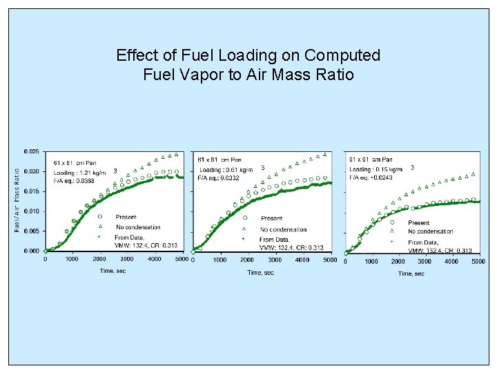 Effect of Fuel Loading on Computed Fuel Vapor to Air Mass Ratio 