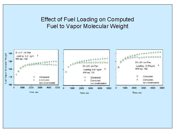 Effect of Fuel Loading on Computed Fuel to Vapor Molecular Weight 