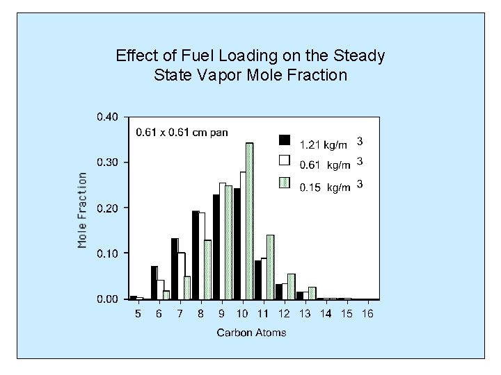 Effect of Fuel Loading on the Steady State Vapor Mole Fraction 