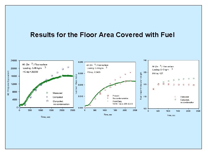 Results for the Floor Area Covered with Fuel 