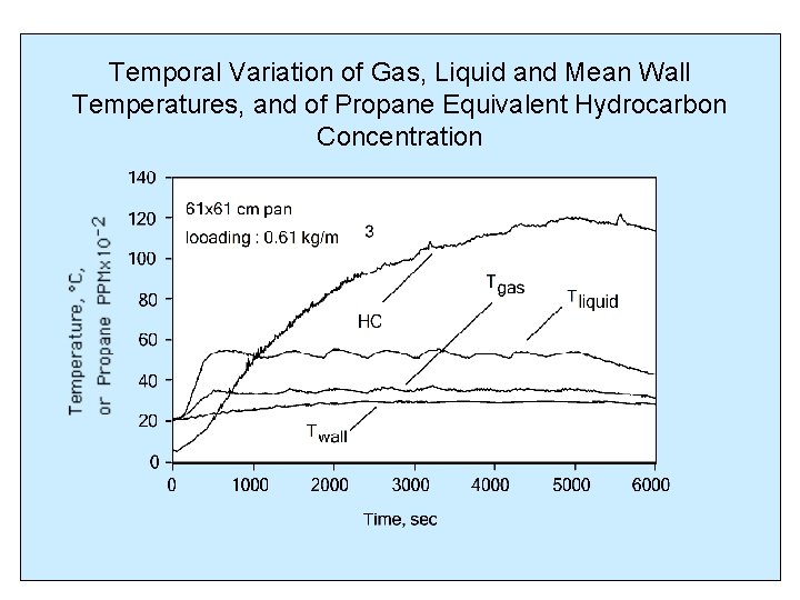 Temporal Variation of Gas, Liquid and Mean Wall Temperatures, and of Propane Equivalent Hydrocarbon