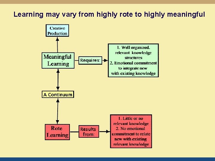 Learning may vary from highly rote to highly meaningful 