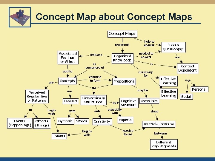 Concept Map about Concept Maps 