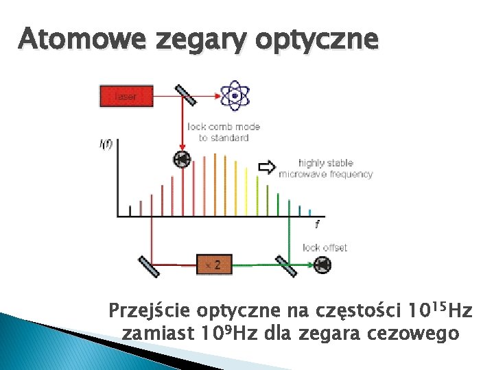 Atomowe zegary optyczne Przejście optyczne na częstości 1015 Hz zamiast 109 Hz dla zegara
