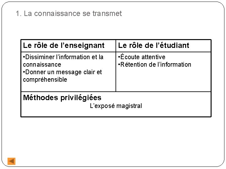1. La connaissance se transmet Le rôle de l’enseignant Le rôle de l’étudiant •