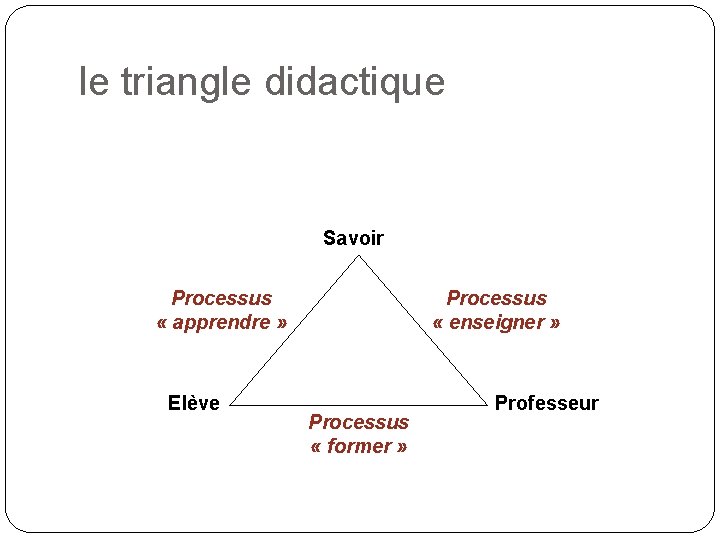 le triangle didactique Savoir Processus « apprendre » Elève Processus « enseigner » Processus
