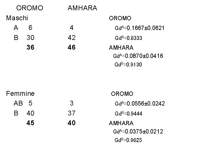 OROMO Maschi A 6 B 30 36 Femmine AB 5 B 40 45 AMHARA
