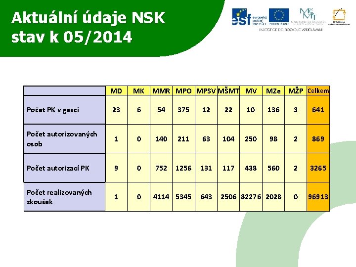 Aktuální údaje NSK stav k 05/2014 MD MK MMR MPO MPSV MŠMT MV MZe