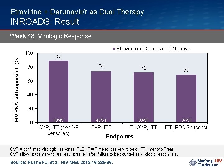 Etravirine + Darunavir/r as Dual Therapy INROADS: Result Week 48: Virologic Response HIV RNA