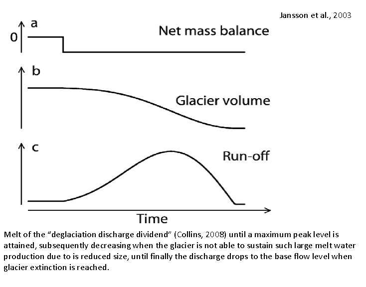 Jansson et al. , 2003 Melt of the “deglaciation discharge dividend” (Collins, 2008) until