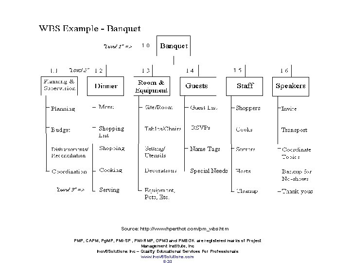 Source: http: //www. hperthot. com/pm_wbs. htm PMP, CAPM, Pg. MP, PMI-SP , PMI-RMP, OPM