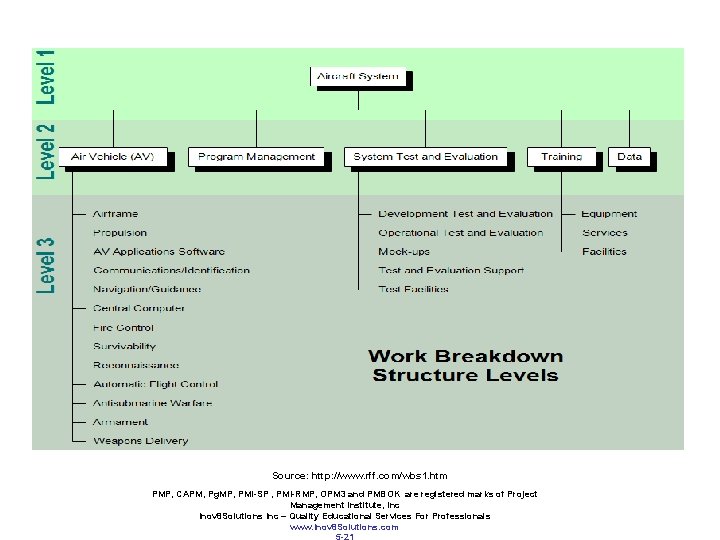 Source: http: //www. rff. com/wbs 1. htm PMP, CAPM, Pg. MP, PMI-SP , PMI-RMP,