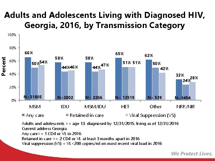 Percent Adults and Adolescents Living with Diagnosed HIV, Georgia, 2016, by Transmission Category 100%