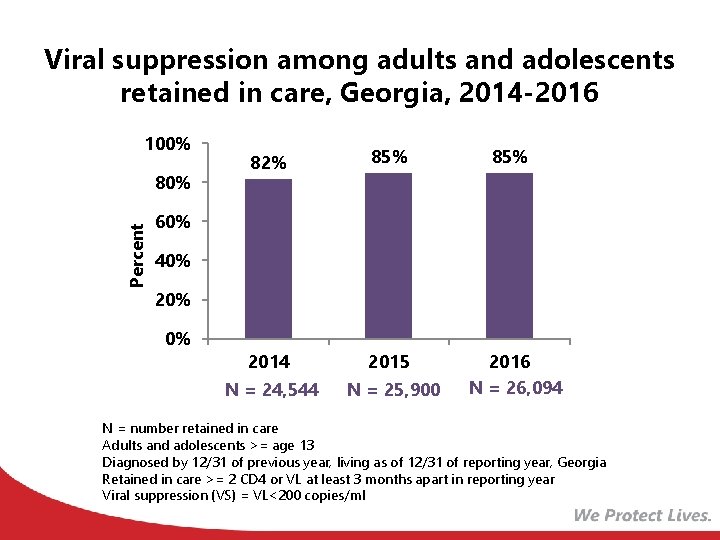 Viral suppression among adults and adolescents retained in care, Georgia, 2014 -2016 100% Percent