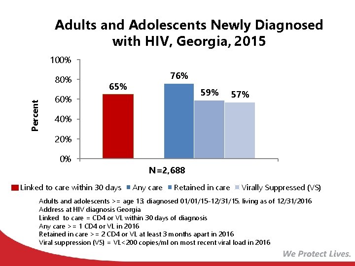 Adults and Adolescents Newly Diagnosed with HIV, Georgia, 2015 100% Percent 80% 76% 65%