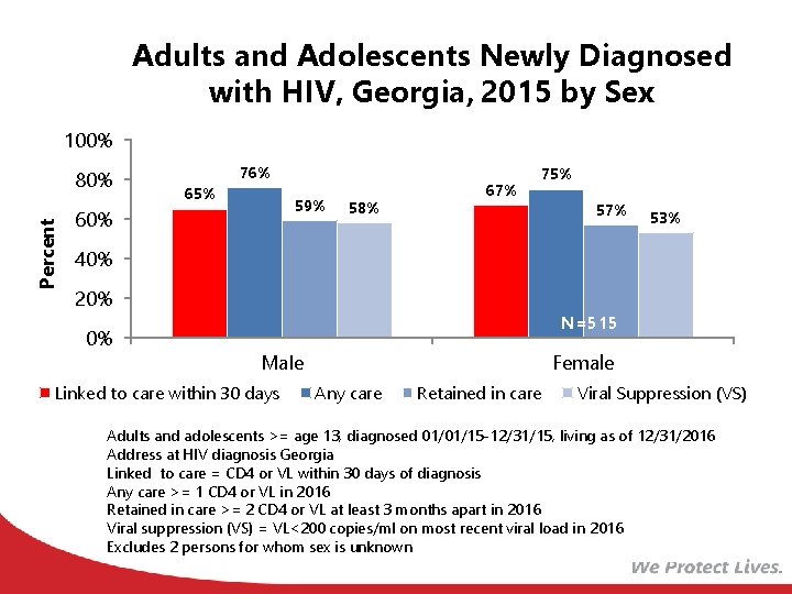 Adults and Adolescents Newly Diagnosed with HIV, Georgia, 2015 by Sex 100% Percent 80%
