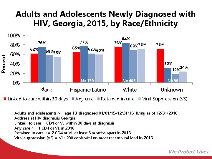 Percent Adults and Adolescents Newly Diagnosed with HIV, Georgia, 2015, by Race/Ethnicity 100% 80%