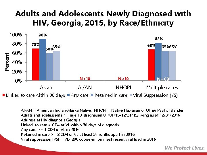 Adults and Adolescents Newly Diagnosed with HIV, Georgia, 2015, by Race/Ethnicity 100% Percent 80%