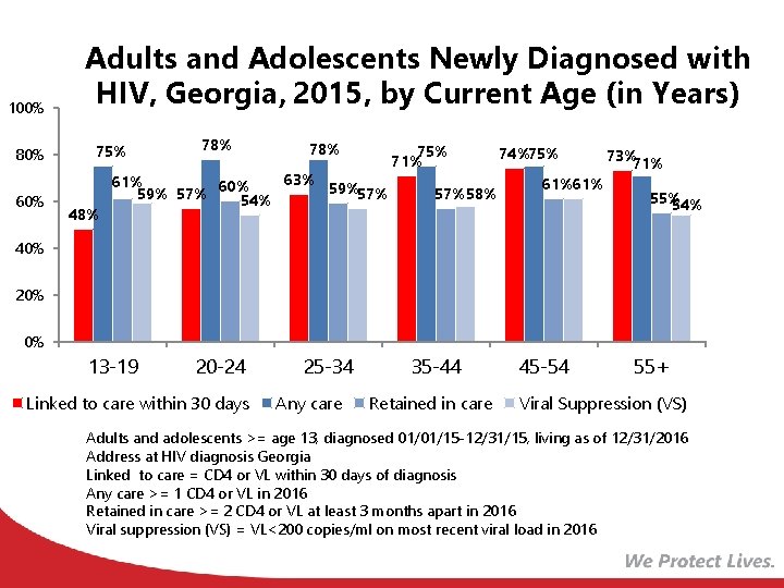 100% 80% 60% Adults and Adolescents Newly Diagnosed with HIV, Georgia, 2015, by Current