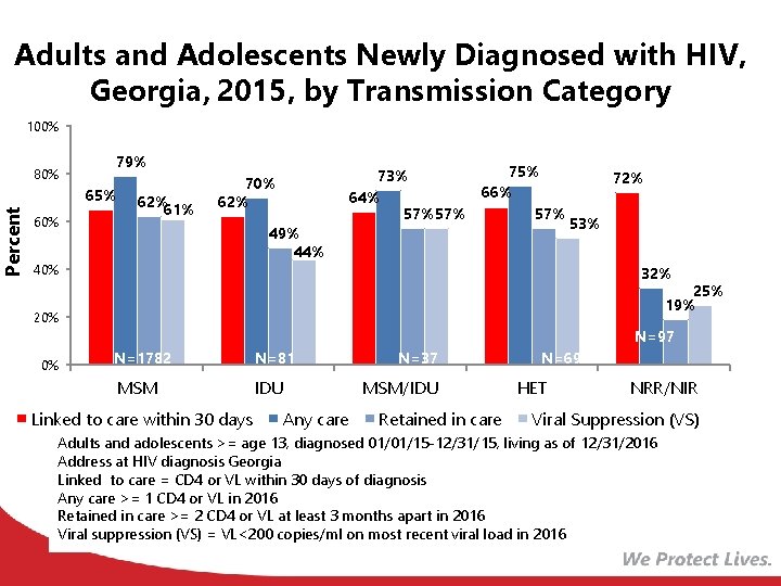 Percent Adults and Adolescents Newly Diagnosed with HIV, Georgia, 2015, by Transmission Category 100%