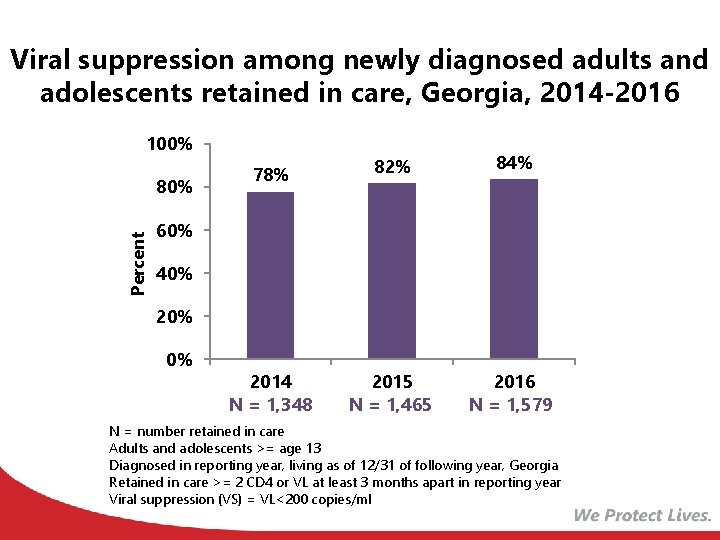 Viral suppression among newly diagnosed adults and adolescents retained in care, Georgia, 2014 -2016