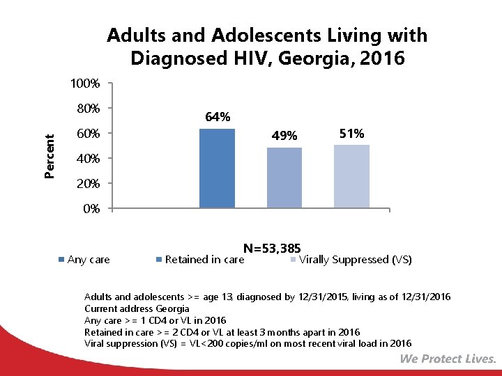 Adults and Adolescents Living with Diagnosed HIV, Georgia, 2016 100% Percent 80% 64% 51%
