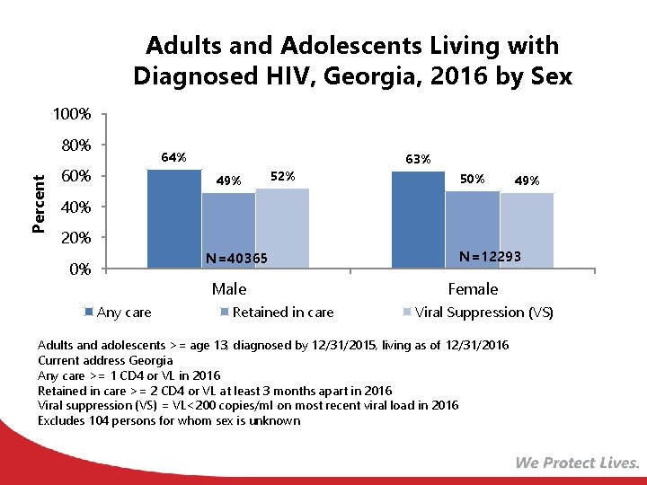 Adults and Adolescents Living with Diagnosed HIV, Georgia, 2016 by Sex 100% Percent 80%