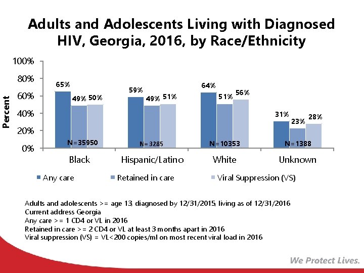 Percent Adults and Adolescents Living with Diagnosed HIV, Georgia, 2016, by Race/Ethnicity 100% 80%