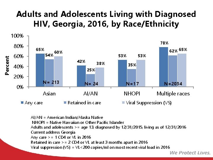 Adults and Adolescents Living with Diagnosed HIV, Georgia, 2016, by Race/Ethnicity 100% Percent 80%