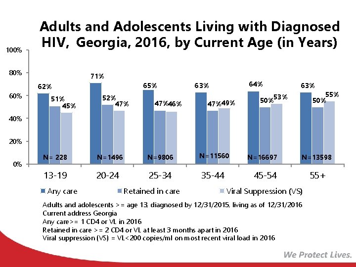 100% Adults and Adolescents Living with Diagnosed HIV, Georgia, 2016, by Current Age (in