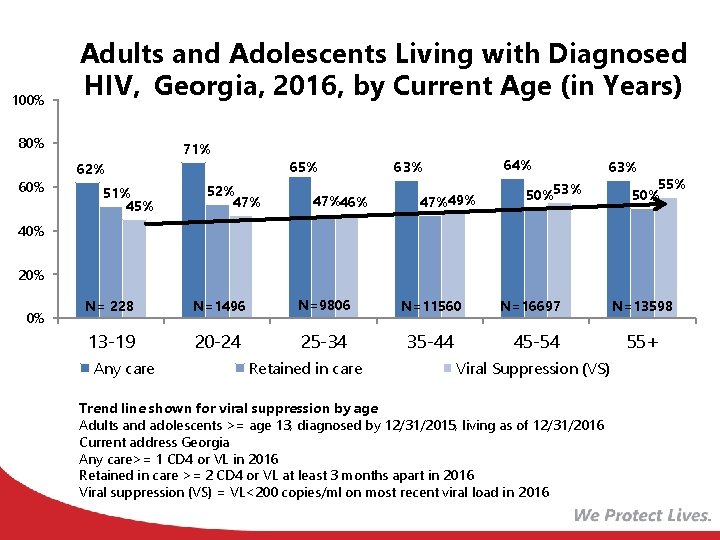 100% Adults and Adolescents Living with Diagnosed HIV, Georgia, 2016, by Current Age (in