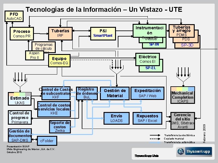 PFD Tecnologías de la Información – Un Vistazo - UTE Auto. CAD Proceso Tuberías