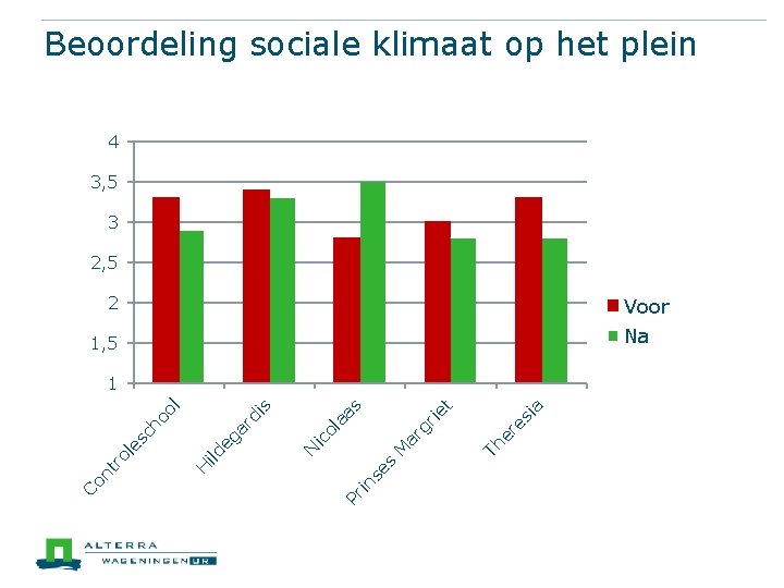 Beoordeling sociale klimaat op het plein 4 3, 5 3 2, 5 2 Voor