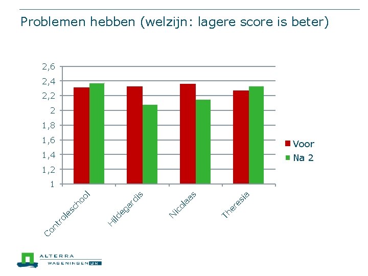 Problemen hebben (welzijn: lagere score is beter) 2, 6 2, 4 2, 2 2