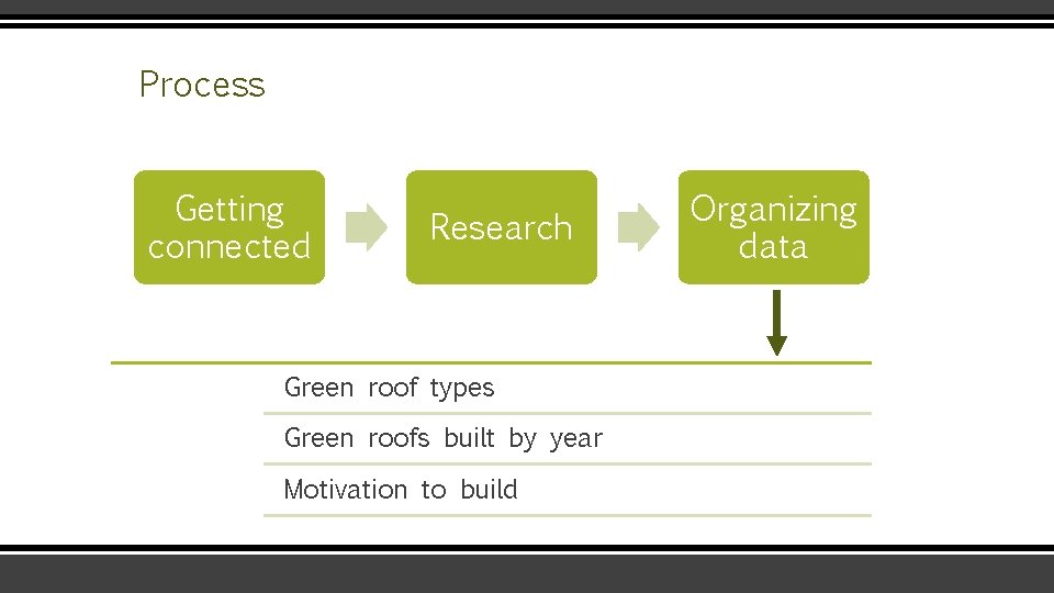 Process Getting connected Research Green roof types Green roofs built by year Motivation to