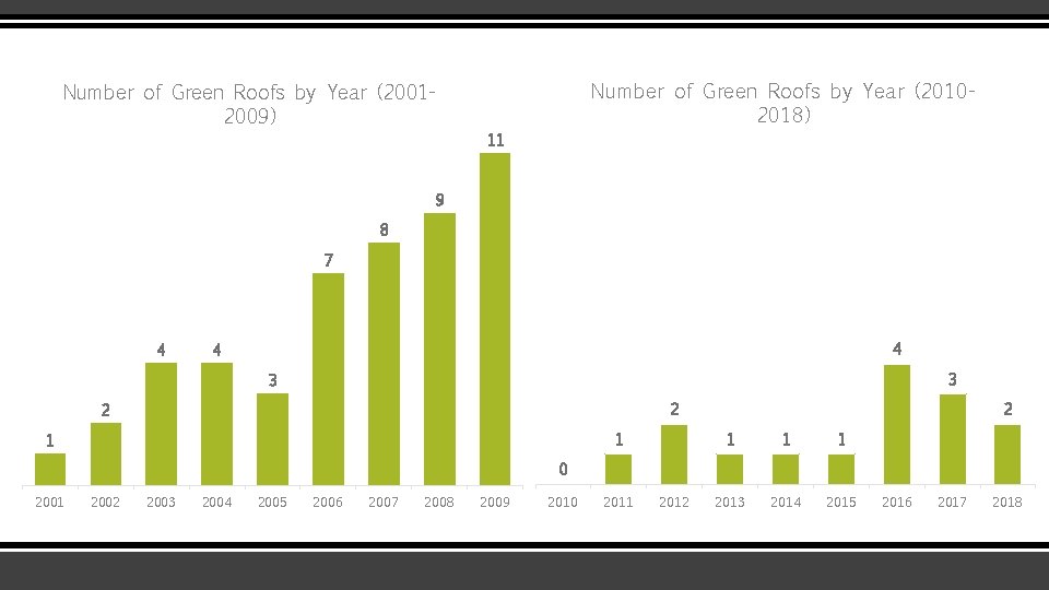 Number of Green Roofs by Year (20102018) Number of Green Roofs by Year (20012009)