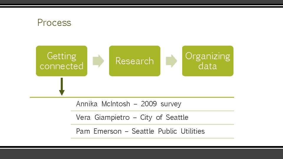 Process Getting connected Research Organizing data Annika Mc. Intosh – 2009 survey Vera Giampietro