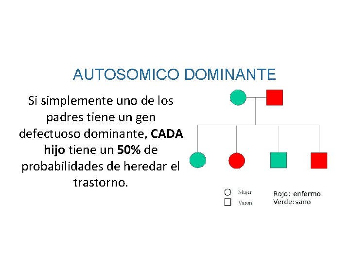 AUTOSOMICO DOMINANTE Si simplemente uno de los padres tiene un gen defectuoso dominante, CADA