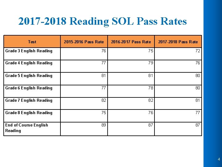2017 -2018 Reading SOL Pass Rates Test 2015 -2016 Pass Rate 2016 -2017 Pass